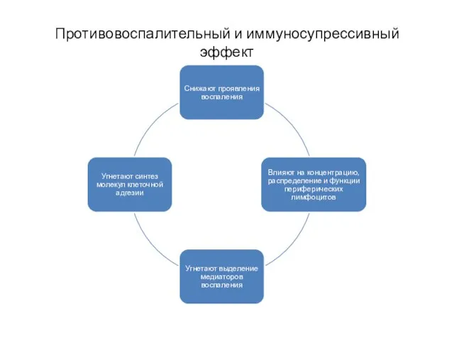 Противовоспалительный и иммуносупрессивный эффект