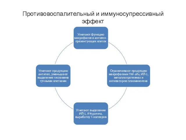 Противовоспалительный и иммуносупрессивный эффект