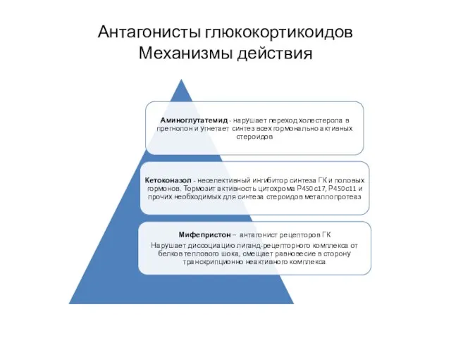 Антагонисты глюкокортикоидов Механизмы действия