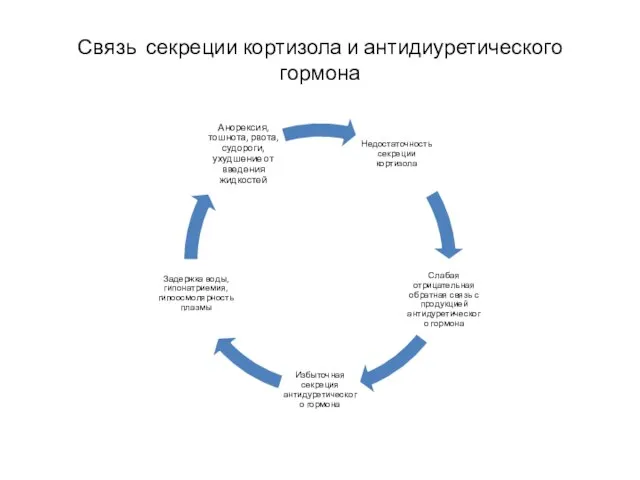 Связь секреции кортизола и антидиуретического гормона