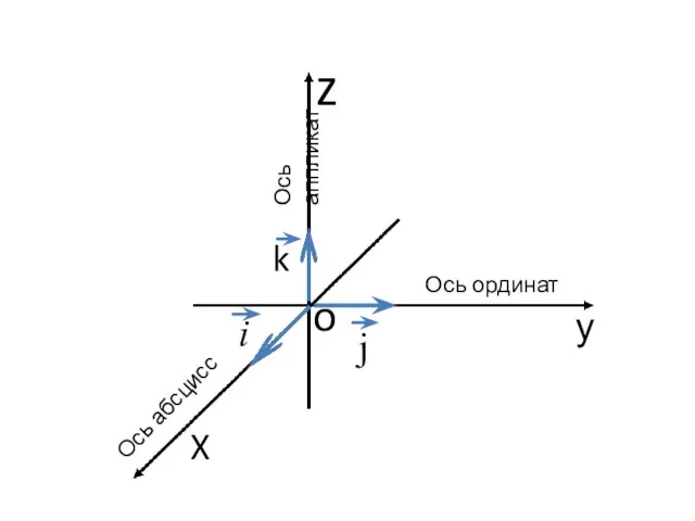 Ось абсцисс Ось ординат Ось аппликат