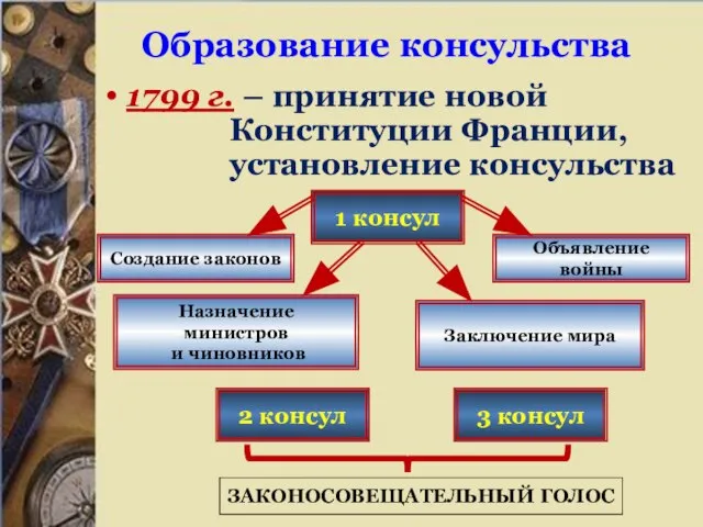 Образование консульства 1799 г. – принятие новой Конституции Франции, установление консульства