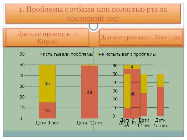 Данные приема в г.Киров: Данные приема в г. Кострома 1. Проблемы