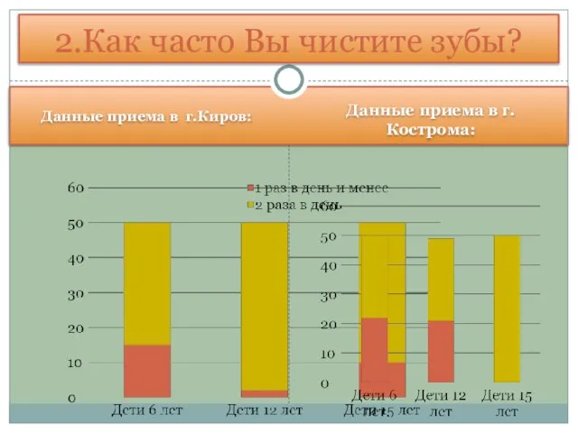 Данные приема в г.Киров: Данные приема в г. Кострома: 2.Как часто Вы чистите зубы?