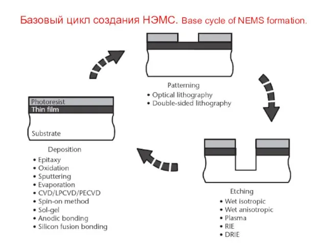 Базовый цикл создания НЭМС. Base cycle of NEMS formation.