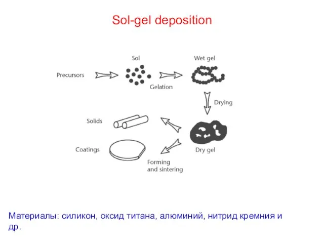 Sol-gel deposition Материалы: силикон, оксид титана, алюминий, нитрид кремния и др.