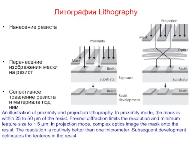 Литография Lithography Нанесение резиста Перенесение изображения маски на резист Селективное травление