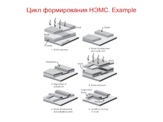 Цикл формирования НЭМС. Example