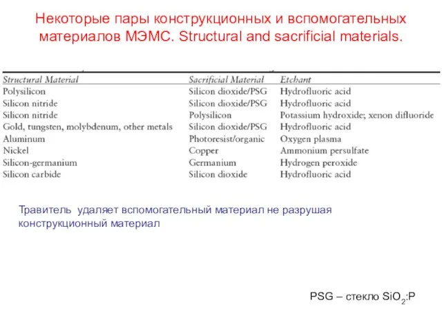 Некоторые пары конструкционных и вспомогательных материалов МЭМС. Structural and sacrificial materials.