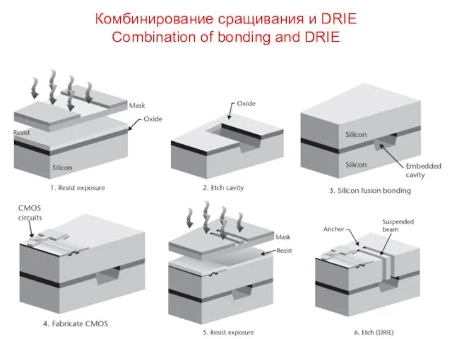 Комбинирование сращивания и DRIE Combination of bonding and DRIE