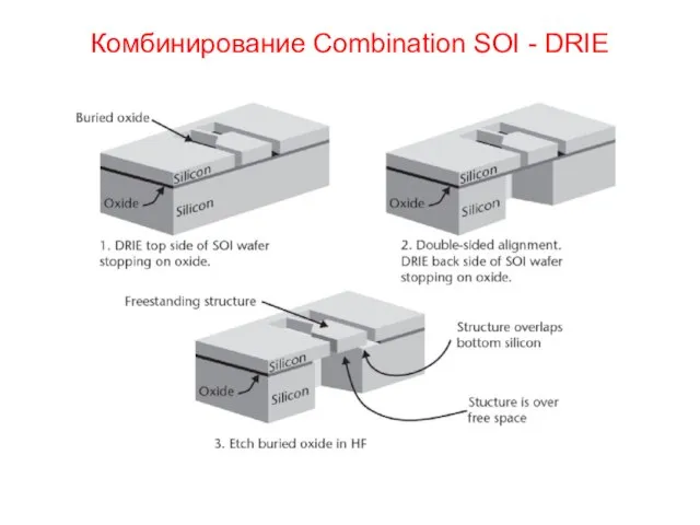 Комбинирование Combination SOI - DRIE