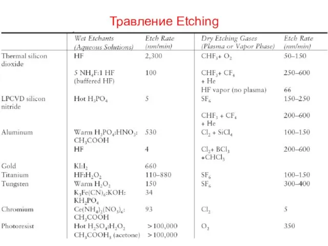 Травление Etching