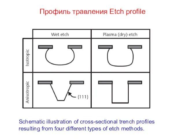 Профиль травления Etch profile Schematic illustration of cross-sectional trench profiles resulting