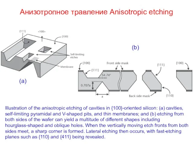 Анизотропное травление Anisotropic etching Illustration of the anisotropic etching of cavities