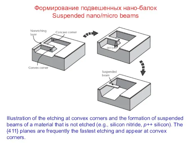 Формирование подвешенных нано-балок Suspended nano/micro beams Illustration of the etching at