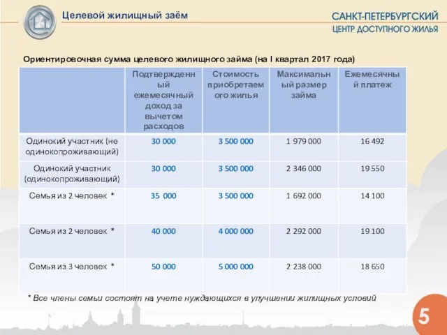 5 Целевой жилищный заём Ориентировочная сумма целевого жилищного займа (на I