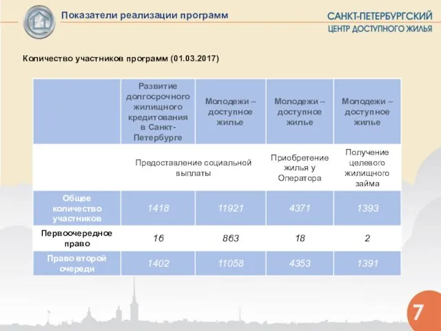 Показатели реализации программ Количество участников программ (01.03.2017) 7