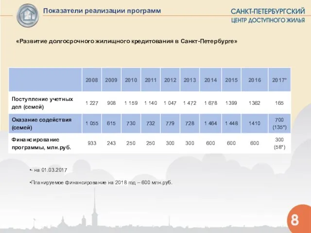 Показатели реализации программ «Развитие долгосрочного жилищного кредитования в Санкт-Петербурге» 8 -