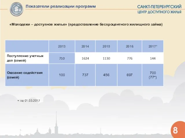 Показатели реализации программ «Молодежи – доступное жилье» (предоставление беспроцентного жилищного займа) 8 - на 01.03.2017