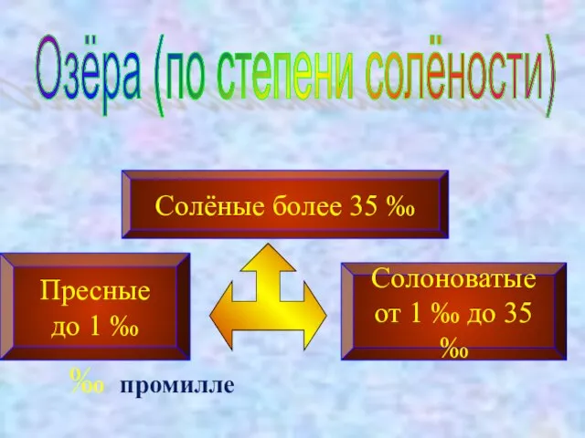 Озёра (по степени солёности) Пресные до 1 ‰ Солёные более 35