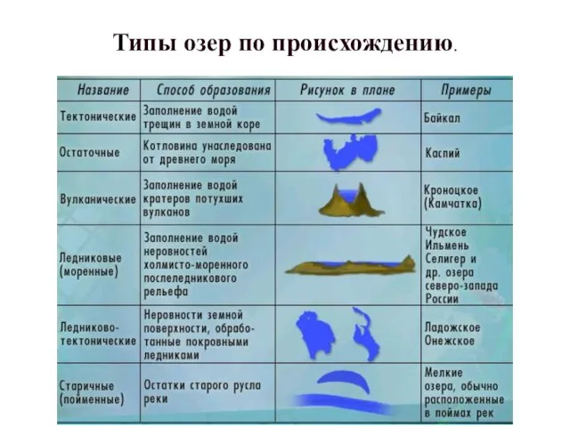 Типы озер по происхождению.