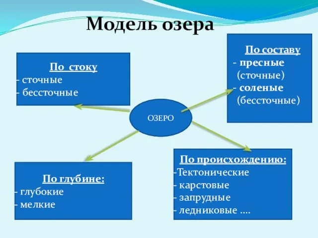 Модель озера По составу пресные (сточные) соленые (бессточные) По стоку сточные