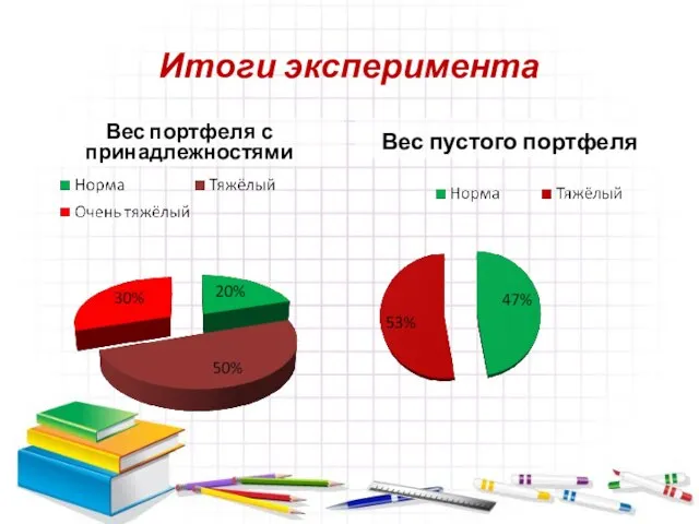 Итоги эксперимента Вес портфеля с принадлежностями Вес пустого портфеля