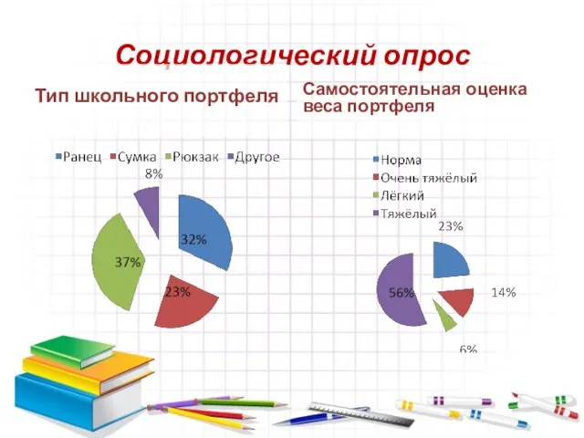 Социологический опрос Тип школьного портфеля Самостоятельная оценка веса портфеля