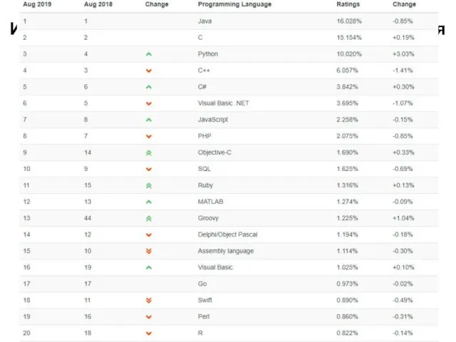 Индекс популярности языков программирования