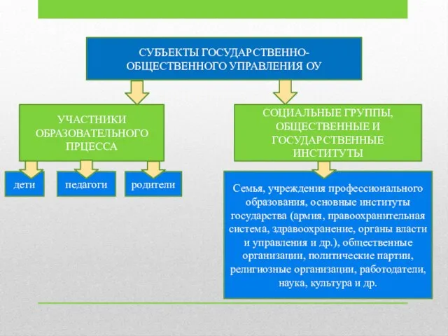 СУБЪЕКТЫ ГОСУДАРСТВЕННО-ОБЩЕСТВЕННОГО УПРАВЛЕНИЯ ОУ УЧАСТНИКИ ОБРАЗОВАТЕЛЬНОГО ПРЦЕССА СОЦИАЛЬНЫЕ ГРУППЫ, ОБЩЕСТВЕННЫЕ И