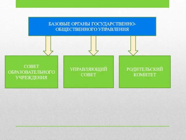 БАЗОВЫЕ ОРГАНЫ ГОСУДАРСТВЕННО-ОБЩЕСТВЕННОГО УПРАВЛЕНИЯ СОВЕТ ОБРАЗОВАТЕЛЬНОГО УЧРЕЖДЕНИЯ УПРАВЛЯЮЩИЙ СОВЕТ РОДИТЕЛЬСКИЙ КОМИТЕТ