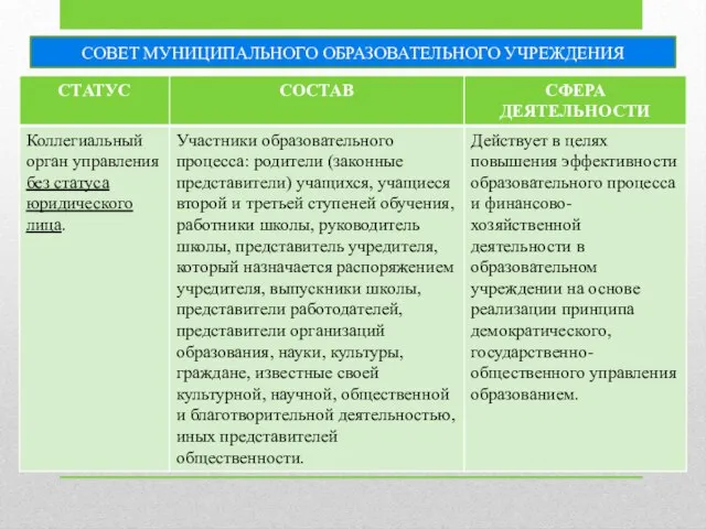 СОВЕТ МУНИЦИПАЛЬНОГО ОБРАЗОВАТЕЛЬНОГО УЧРЕЖДЕНИЯ