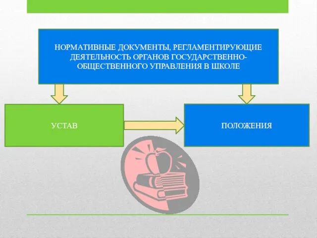 НОРМАТИВНЫЕ ДОКУМЕНТЫ, РЕГЛАМЕНТИРУЮЩИЕ ДЕЯТЕЛЬНОСТЬ ОРГАНОВ ГОСУДАРСТВЕННО-ОБЩЕСТВЕННОГО УПРАВЛЕНИЯ В ШКОЛЕ УСТАВ ПОЛОЖЕНИЯ