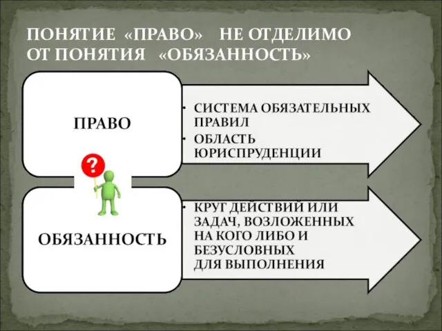 ПОНЯТИЕ «ПРАВО» НЕ ОТДЕЛИМО ОТ ПОНЯТИЯ «ОБЯЗАННОСТЬ»