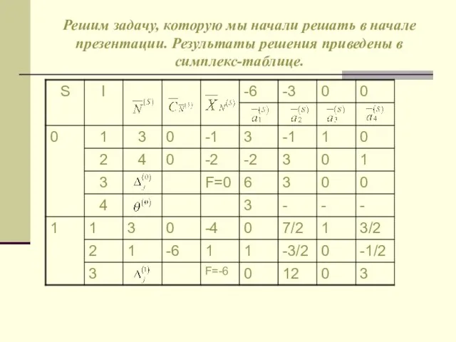 Решим задачу, которую мы начали решать в начале презентации. Результаты решения приведены в симплекс-таблице.