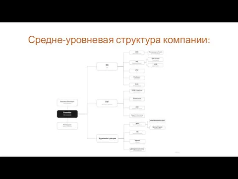 Средне-уровневая структура компании: