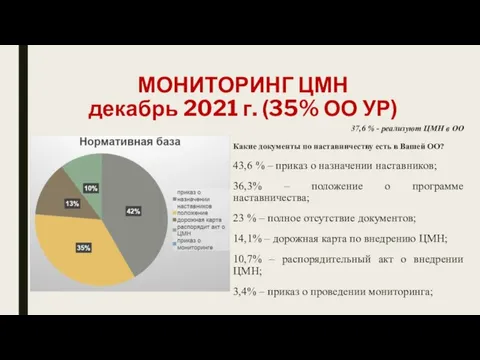 МОНИТОРИНГ ЦМН декабрь 2021 г. (35% ОО УР) 37,6 % -