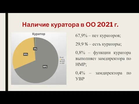 Наличие куратора в ОО 2021 г. 67,9% – нет кураторов; 29,9