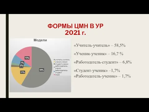 ФОРМЫ ЦМН В УР 2021 г. «Учитель-учитель» – 58,5% «Ученик-ученик» –