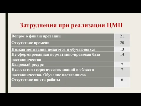 Затруднения при реализации ЦМН