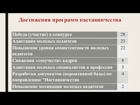 Достижения программ наставничества