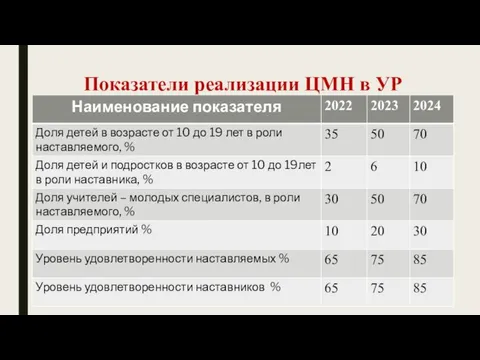 Показатели реализации ЦМН в УР