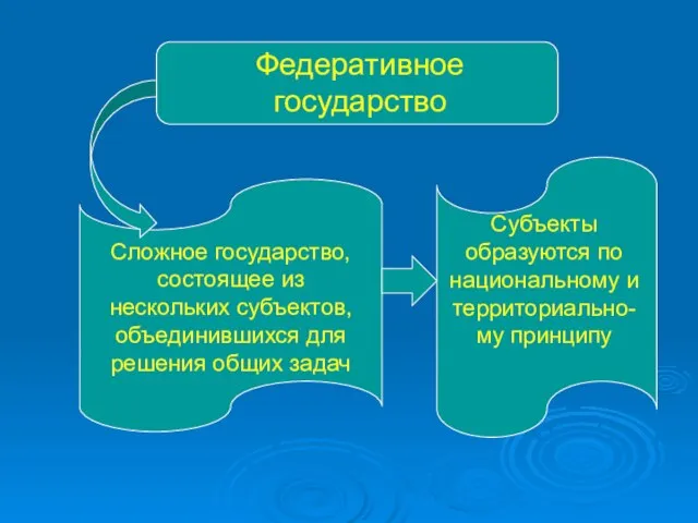 Федеративное государство Сложное государство, состоящее из нескольких субъектов, объединившихся для решения