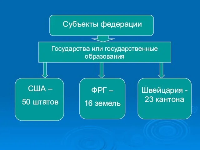 Субъекты федерации Государства или государственные образования США – 50 штатов ФРГ