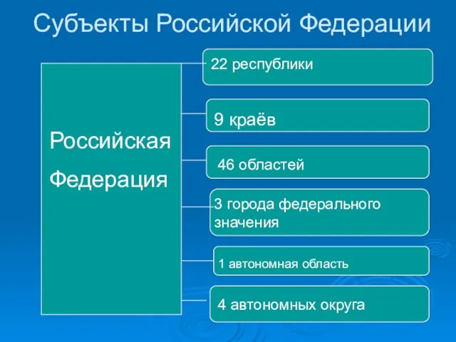 Российская Федерация 22 республики 9 краёв 46 областей 3 города федерального