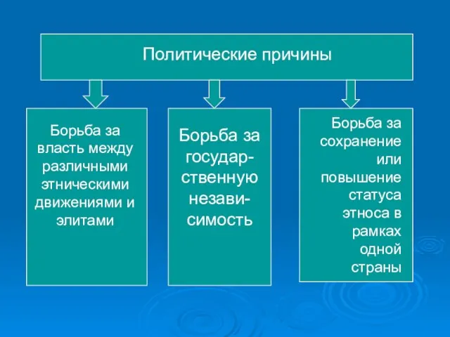 Политические причины Борьба за власть между различными этническими движениями и элитами