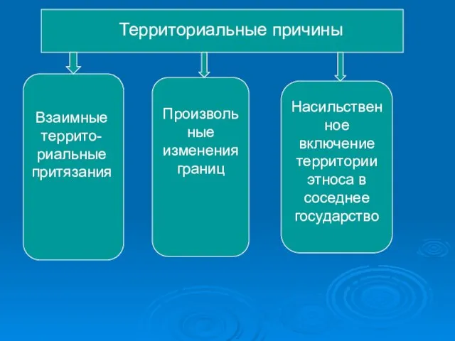 Территориальные причины Взаимные террито-риальные притязания Произвольные изменения границ Насильственное включение территории этноса в соседнее государство