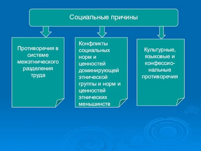 Социальные причины Противоречия в системе межэтнического разделения труда Конфликты социальных норм