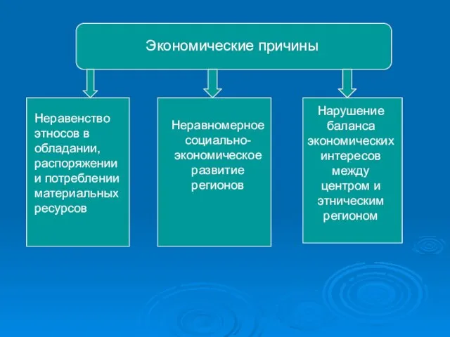 Экономические причины Неравенство этносов в обладании, распоряжении и потреблении материальных ресурсов