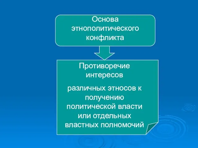 Основа этнополитического конфликта Противоречие интересов различных этносов к получению политической власти или отдельных властных полномочий